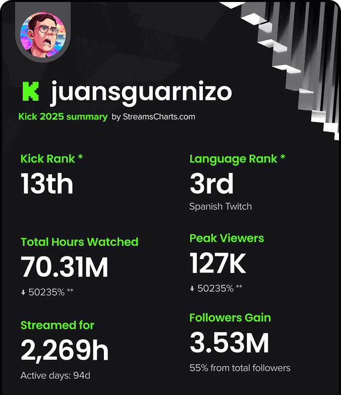 Kick Stream Analytics Kick Recap 2025 for streamers - All Your Kick Streaming Results of 2025