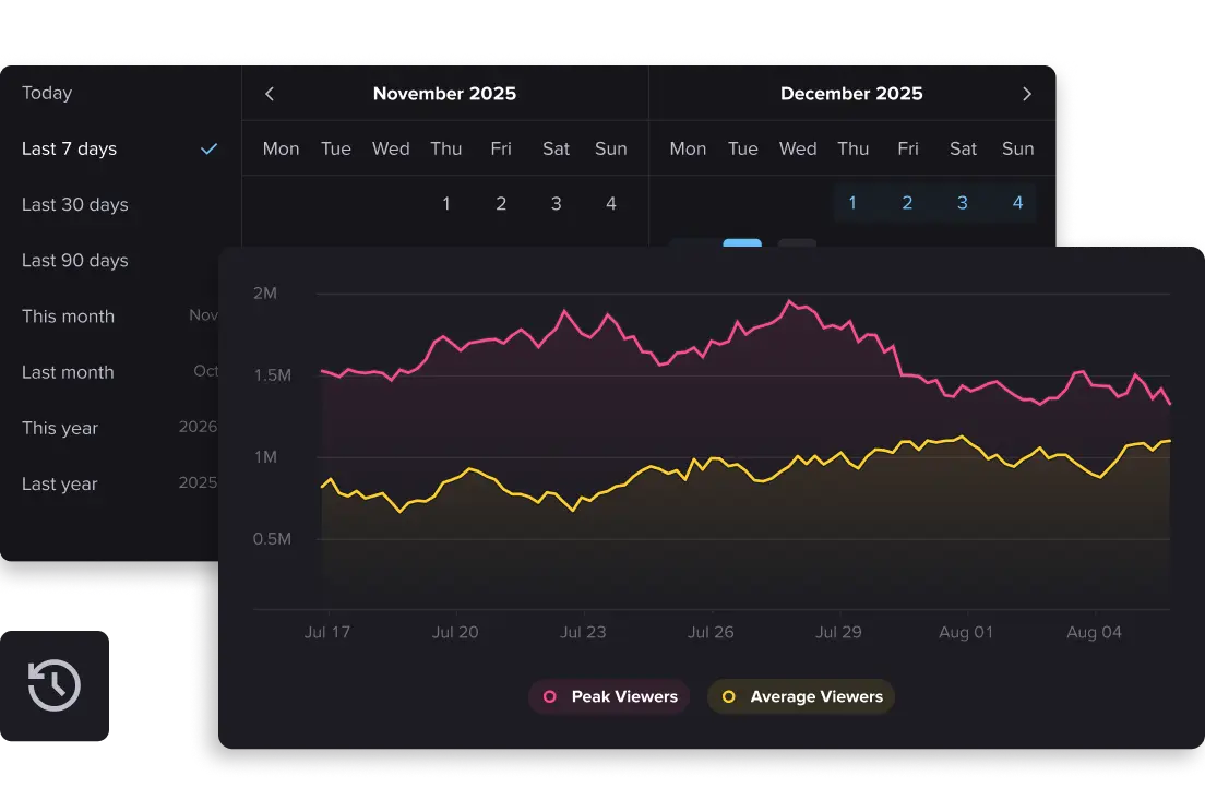 Historische Daten für Benchmarks und Reporting