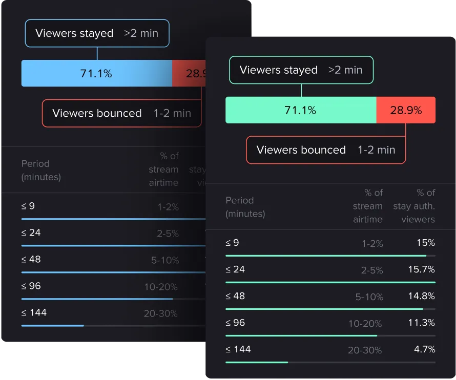 Retención de Audiencia y Perspectivas