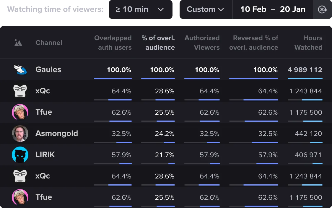 Superposición de espectadores con competidores