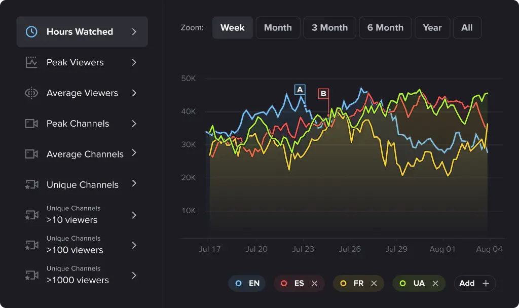 Detailed regional analytics