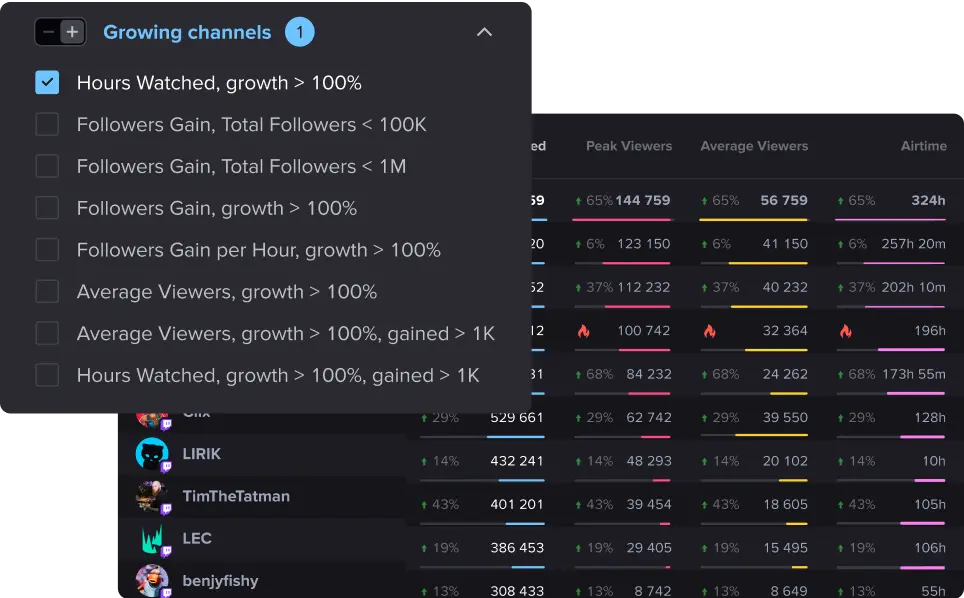 Track growing content creators
