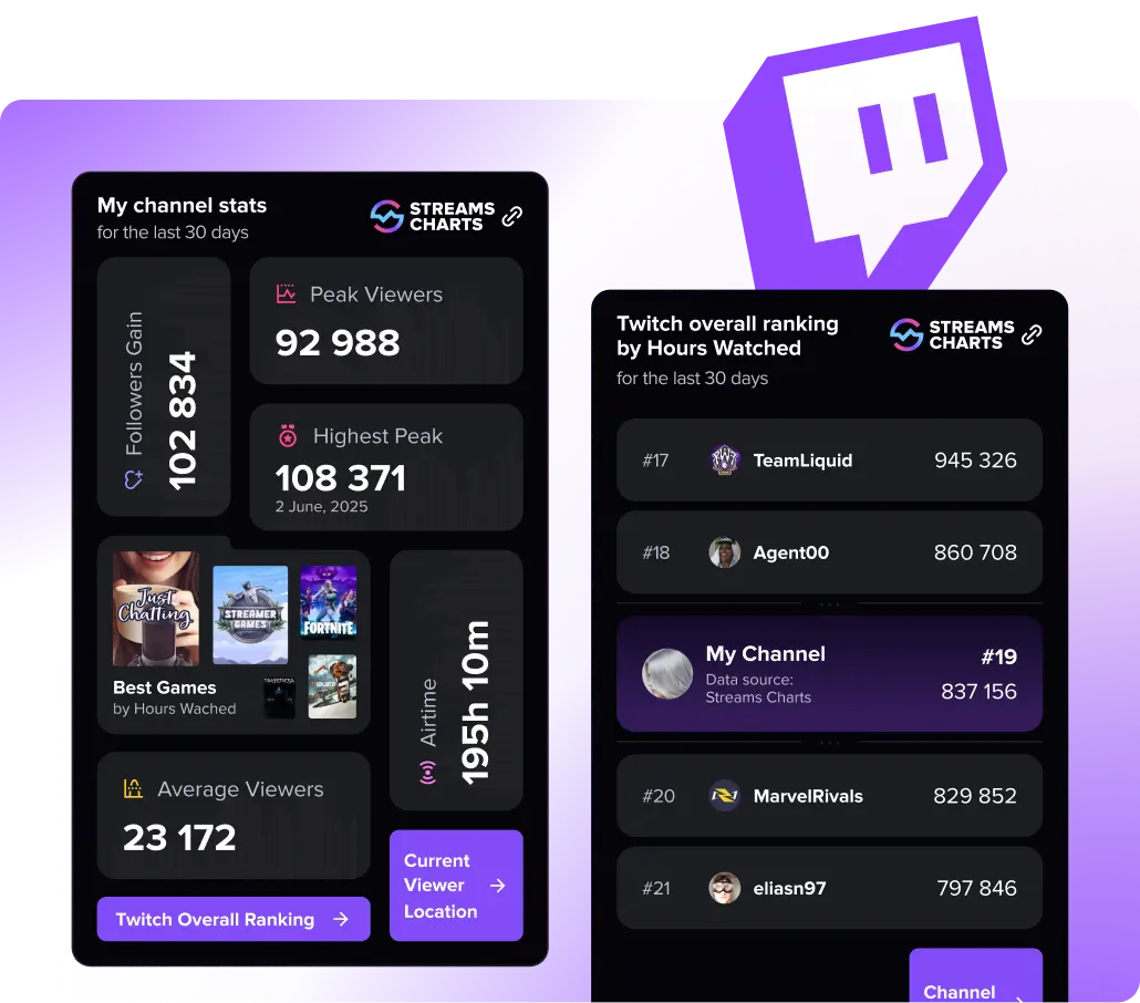 Channel Stats by Streams Charts — Twitch panel preview
