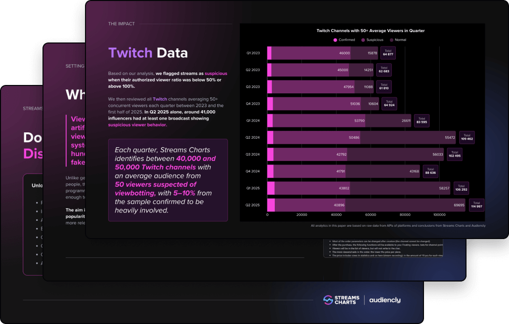 Whitepaper on viewbotting Twitch, Kick, YouTube, TikTok